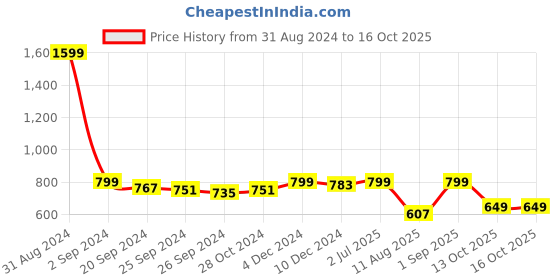 myntra.com FUAARK Men Dry Fit Solid Round Neck Polyester Slim Fit Tshirt fuaark Price History Graph from 31 Aug 2024 to 16 Oct 2025
