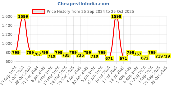myntra.com FUAARK Men Dry Fit Solid Round Neck Polyester Slim Fit Tshirt fuaark Price History Graph from 25 Sep 2024 to 25 Oct 2025