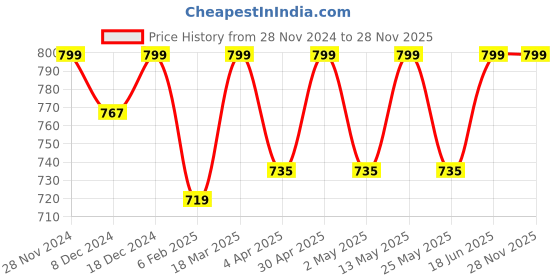 myntra.com FUAARK Men Dry Fit Solid Round Neck Polyester Slim Fit Tshirt fuaark Price History Graph from 28 Nov 2024 to 26 Nov 2025