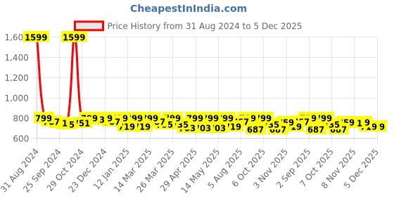 myntra.com FUAARK Men Dry Fit Solid Slim Fit T-shirt fuaark Price History Graph from 31 Aug 2024 to 4 Dec 2025