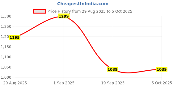 myntra.com FUAARK Men Dual Layer Training or Gym Sports Shorts with Compression Inner fuaark Price History Graph from 29 Aug 2025 to 5 Oct 2025