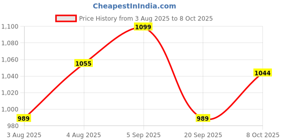 myntra.com FUAARK Men Edge Regular Fit Polyester Lightweight Gym & Workout Shorts fuaark Price History Graph from 3 Aug 2025 to 8 Oct 2025