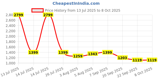 myntra.com FUAARK Men Geometric Printed Round Neck Compression T-shirt fuaark Price History Graph from 13 Jul 2025 to 8 Oct 2025