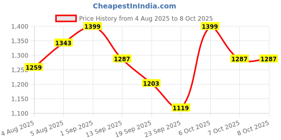 myntra.com FUAARK Men Geometric Printed Round Neck Compression T-shirt fuaark Price History Graph from 4 Aug 2025 to 8 Oct 2025