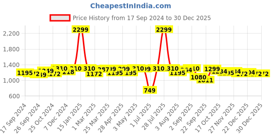 myntra.com FUAARK Men Green & Black Camouflage Printed Slim-Fit Joggers fuaark Price History Graph from 17 Sep 2024 to 29 Dec 2025