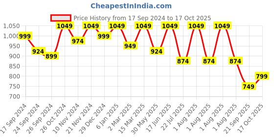 myntra.com FUAARK Men Grey Raw Edge Compression T-shirt fuaark Price History Graph from 17 Sep 2024 to 17 Oct 2025