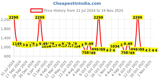 myntra.com Fuaark Men Grey Solid Crop Joggers fuaark Price History Graph from 31 Jul 2024 to 19 Nov 2025