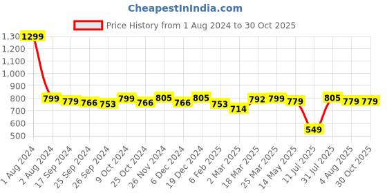 myntra.com FUAARK Men Grey Solid Round Neck T-shirt fuaark Price History Graph from 1 Aug 2024 to 29 Oct 2025