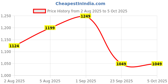 myntra.com FUAARK Men Gym & Workout Regular Fit Soft Nova Shorts fuaark Price History Graph from 2 Aug 2025 to 4 Oct 2025