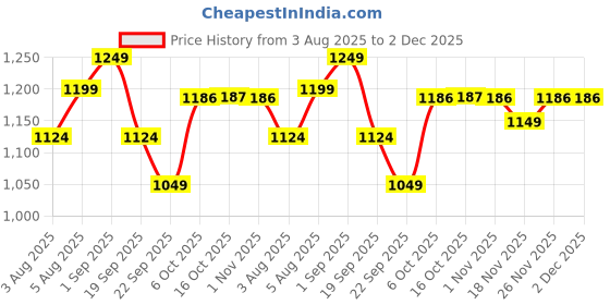 myntra.com FUAARK Men Gym & Workout Regular Fit Soft Nova Sports Shorts fuaark Price History Graph from 3 Aug 2025 to 2 Dec 2025