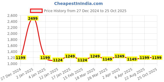 myntra.com FUAARK Men High Neck Anti Odour Pockets Slim Fit T-shirt fuaark Price History Graph from 27 Dec 2024 to 24 Oct 2025