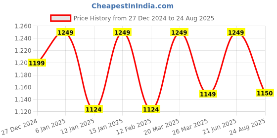 myntra.com FUAARK Men High Neck Anti Odour Slim Fit T-shirt fuaark Price History Graph from 27 Dec 2024 to 24 Aug 2025
