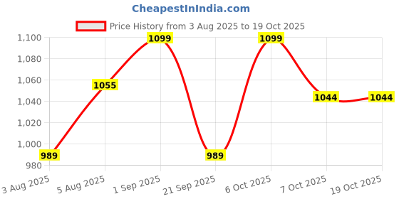 myntra.com FUAARK Men Lightweight Regular Fit Gym & Workout Shorts fuaark Price History Graph from 3 Aug 2025 to 17 Oct 2025