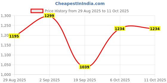 myntra.com FUAARK Men Men Regular Fit Dual Layer Training or Gym Sports Shorts with Compression Inner fuaark Price History Graph from 29 Aug 2025 to 11 Oct 2025