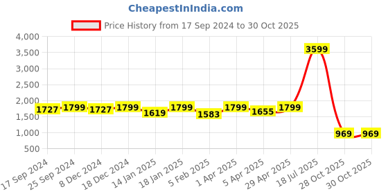 myntra.com FUAARK Men Mid-Rise Cargo Joggers Track Pants fuaark Price History Graph from 17 Sep 2024 to 30 Oct 2025