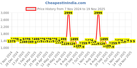 myntra.com FUAARK Men Mid-Rise Regular Fit Joggers fuaark Price History Graph from 7 Nov 2024 to 19 Nov 2025