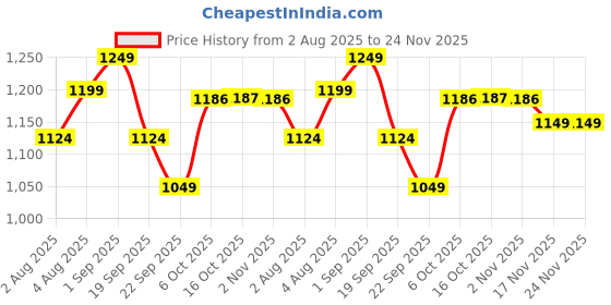 myntra.com FUAARK Men Mid-Rise Regular Fit Soft Nova Training or Gym Sports Shorts fuaark Price History Graph from 2 Aug 2025 to 24 Nov 2025