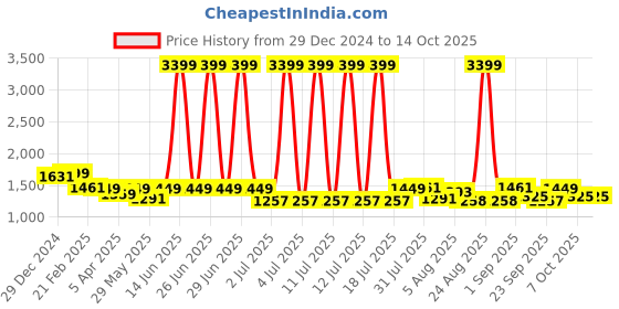 myntra.com FUAARK Men Mid Rise Regular Fit Track Pant fuaark Price History Graph from 29 Dec 2024 to 14 Oct 2025