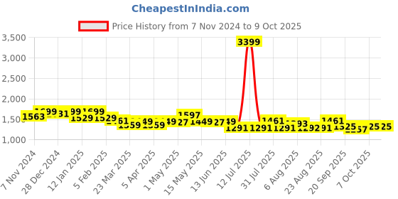 myntra.com FUAARK Men Mid Rise Regular Fit Track Pants fuaark Price History Graph from 7 Nov 2024 to 4 Oct 2025