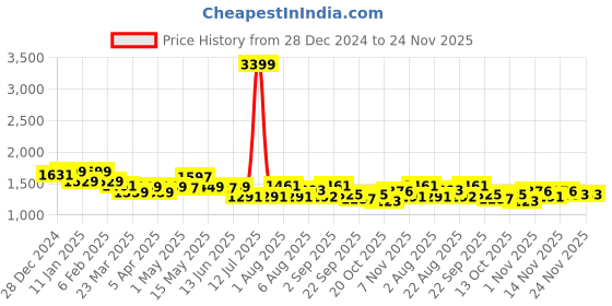 myntra.com FUAARK Men Mid Rise Regular Fit Track Pants fuaark Price History Graph from 28 Dec 2024 to 24 Nov 2025