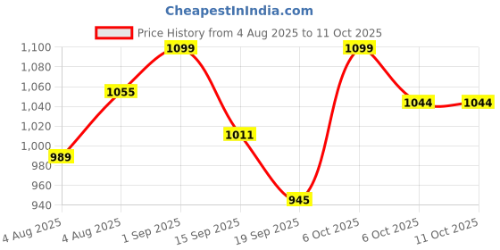 myntra.com FUAARK Men Moisture Wicking Graphic Printed Oversized T-shirt fuaark Price History Graph from 4 Aug 2025 to 10 Oct 2025