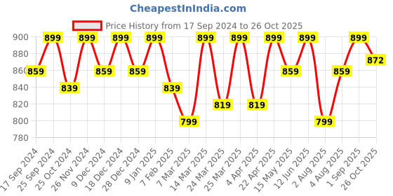 myntra.com FUAARK Men Moisture Wicking Solid Round Neck T-shirt fuaark Price History Graph from 17 Sep 2024 to 26 Oct 2025