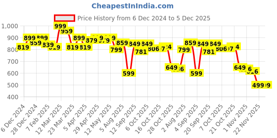 myntra.com FUAARK Men Moisture Wicking Solid Round Neck T-Shirt fuaark Price History Graph from 6 Dec 2024 to 5 Dec 2025