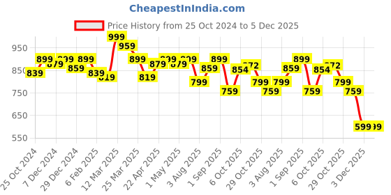 myntra.com FUAARK Men Moisture Wicking Solid Round Neck T-shirt fuaark Price History Graph from 25 Oct 2024 to 5 Dec 2025