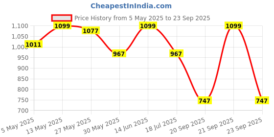 myntra.com FUAARK Men Moisture Wicking T-shirt fuaark Price History Graph from 5 May 2025 to 23 Sep 2025