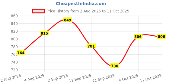 myntra.com FUAARK Men Moisture Wicking T-shirt fuaark Price History Graph from 2 Aug 2025 to 4 Oct 2025