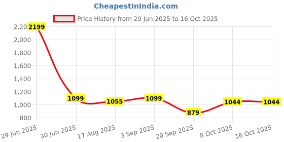 myntra.com FUAARK Men Moisture Wicking Typography Printed Oversized T-shirt fuaark Price History Graph from 29 Jun 2025 to 16 Oct 2025
