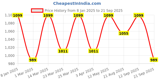 myntra.com FUAARK Men Moisture Wicking Typography Printed Round Neck Cotton T-shirt fuaark Price History Graph from 8 Jan 2025 to 21 Sep 2025