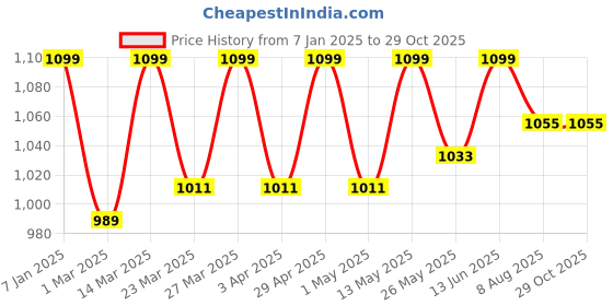 myntra.com FUAARK Men Moisture Wicking Typography Printed Round Neck Cotton T-shirt fuaark Price History Graph from 7 Jan 2025 to 29 Oct 2025