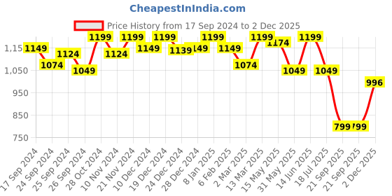 myntra.com FUAARK Men Navy Blue Compression T-shirt fuaark Price History Graph from 17 Sep 2024 to 2 Dec 2025