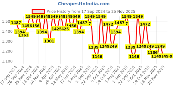 myntra.com FUAARK Men Navy Blue Solid Anti-Odour Drawstring Track Pants fuaark Price History Graph from 17 Sep 2024 to 25 Nov 2025