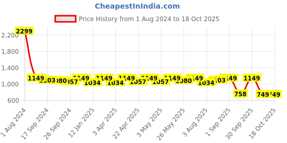 myntra.com Fuaark Men Navy Blue Solid Slim Fit Training Joggers fuaark Price History Graph from 1 Aug 2024 to 18 Oct 2025