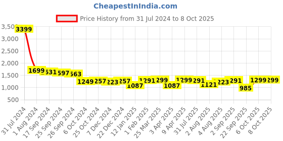 myntra.com FUAARK Men Oversized Joggers fuaark Price History Graph from 31 Jul 2024 to 8 Oct 2025