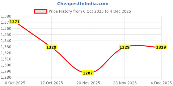 myntra.com FUAARK Men Oversized Pullover Sweatshirt fuaark Price History Graph from 6 Oct 2025 to 4 Dec 2025