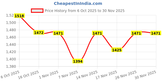 myntra.com FUAARK Men Printed Ressiliant Straight Oversized Cotton Track Pants fuaark Price History Graph from 6 Oct 2025 to 30 Nov 2025