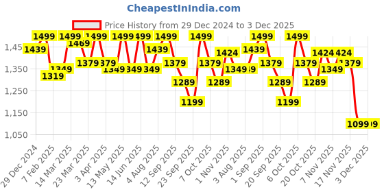 myntra.com FUAARK Men Printed Track Pants fuaark Price History Graph from 29 Dec 2024 to 2 Dec 2025