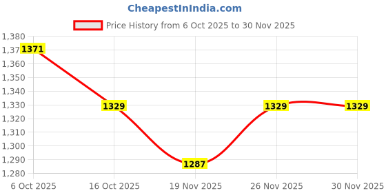 myntra.com FUAARK Men Pullover Sweatshirt fuaark Price History Graph from 6 Oct 2025 to 30 Nov 2025
