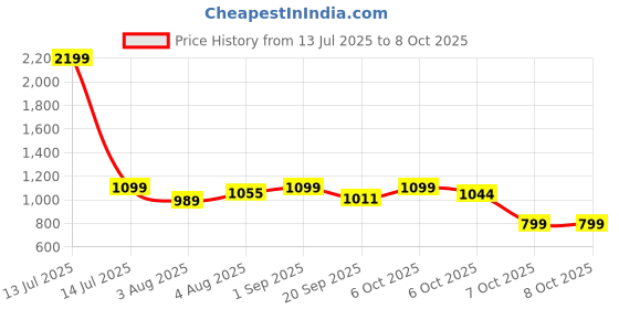 myntra.com FUAARK Men Pulse 4" Running Shorts Gym Sports Running & Cycling fuaark Price History Graph from 13 Jul 2025 to 8 Oct 2025