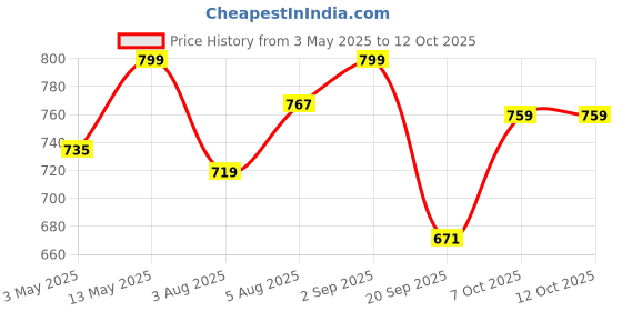 myntra.com FUAARK Men Pure Cotton Gym & Workout Stringer Vest Deadlift Stringer Beige-S fuaark Price History Graph from 3 May 2025 to 12 Oct 2025