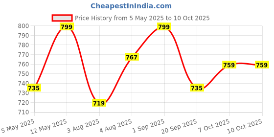 myntra.com FUAARK Men Pure Cotton Gym & Workout Stringer Vest Deadlift Stringer Black-S fuaark Price History Graph from 5 May 2025 to 10 Oct 2025