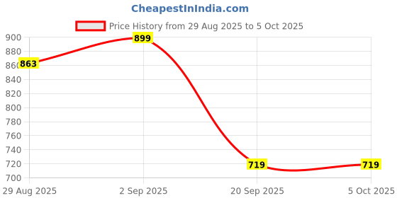 myntra.com FUAARK Men Regular Fit 2-Way Stretch Sports Shorts with Zip Pockets & Drawstrings fuaark Price History Graph from 29 Aug 2025 to 4 Oct 2025