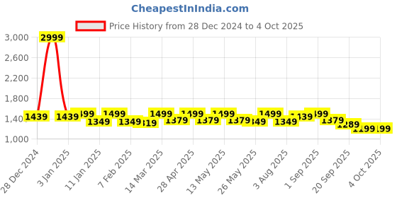 myntra.com FUAARK Men Regular Fit Joggers fuaark Price History Graph from 28 Dec 2024 to 4 Oct 2025