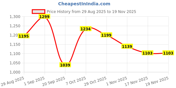 myntra.com FUAARK Men Regular Fit Mid-Rise Dual Layer Training or Gym Sports Shorts fuaark Price History Graph from 29 Aug 2025 to 19 Nov 2025
