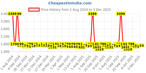 myntra.com FUAARK Men Relaxed Fit Anti-Odour Oversized Momentum Joggers fuaark Price History Graph from 1 Aug 2024 to 2 Dec 2025