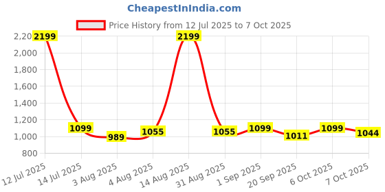 myntra.com FUAARK Men Running Sports Shorts with Antimicrobial Technology fuaark Price History Graph from 12 Jul 2025 to 7 Oct 2025