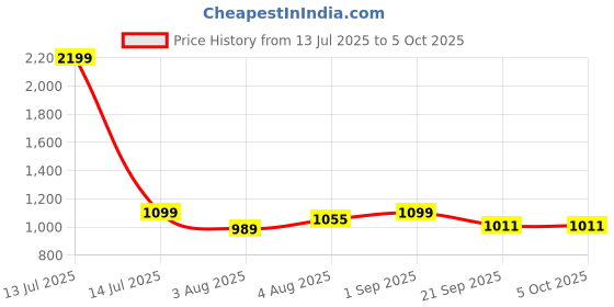 myntra.com FUAARK Men Running Sports Shorts with Antimicrobial Technology fuaark Price History Graph from 13 Jul 2025 to 4 Oct 2025